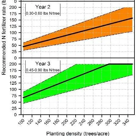 thumbnail for publication: Nutrition of Florida Citrus Trees, 3 Edition: Chapter 8. Recommended Fertilizer Rates and Timing